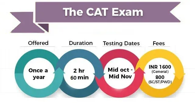 A Brief Overview of CAT Exam