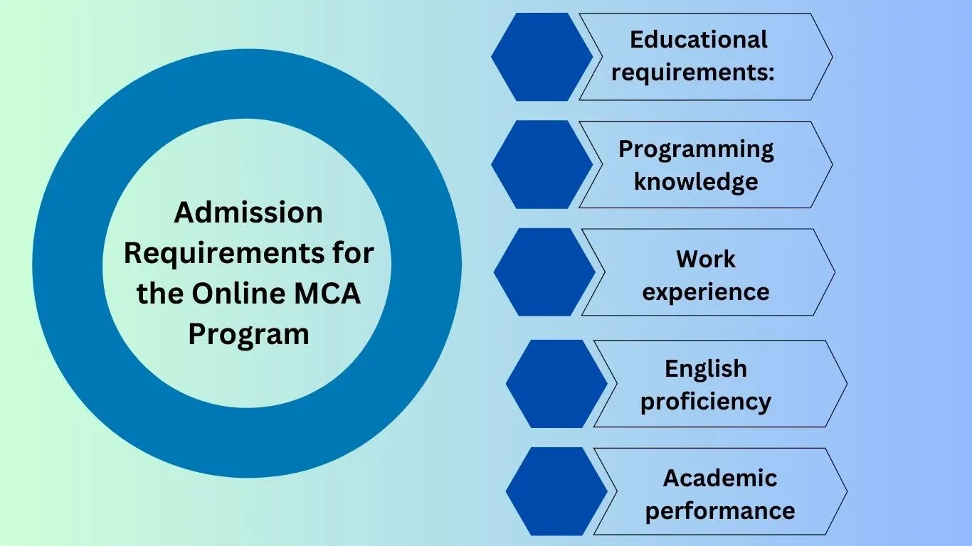 Admission Requirements for the Online MCA Program