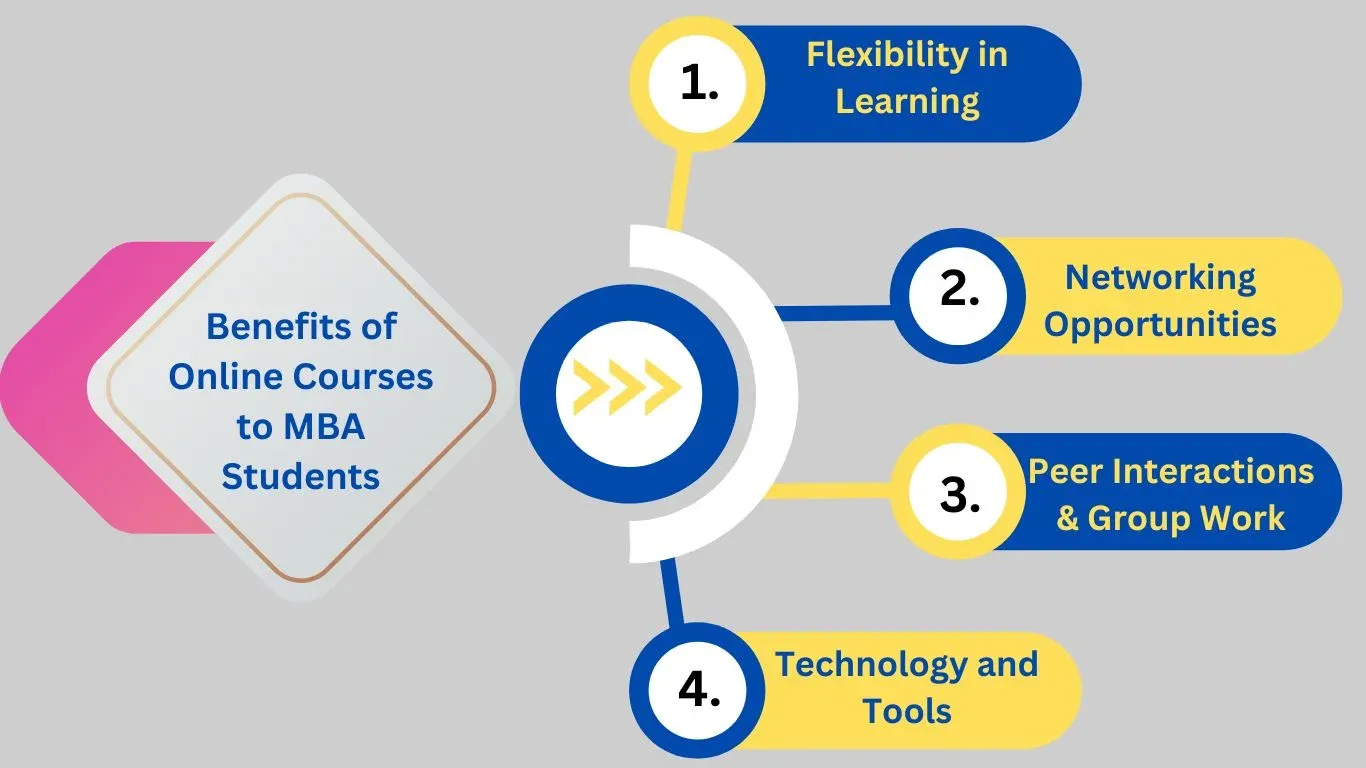 Benefits of Online Courses to MBA Students