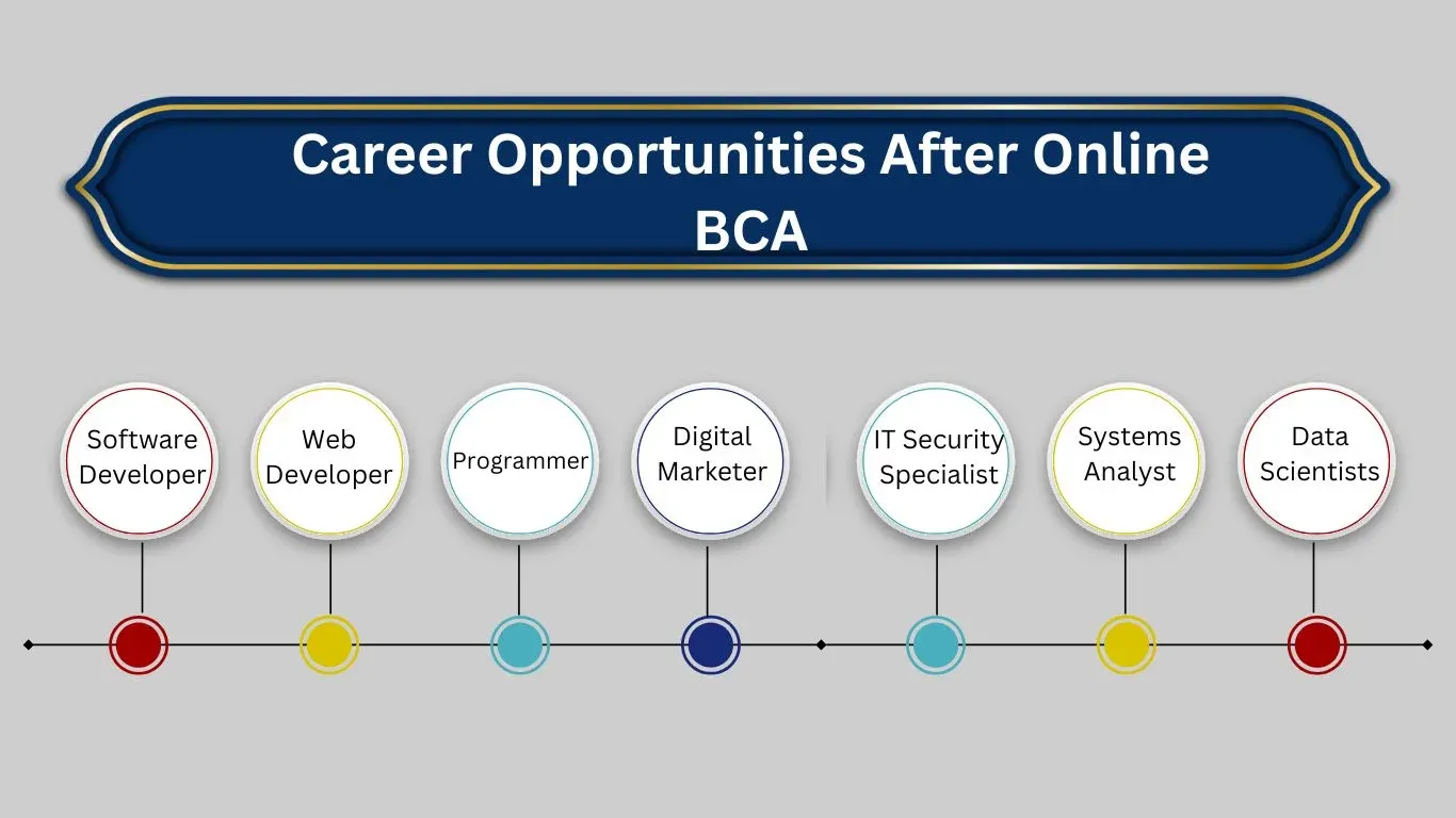 Career Opportunities After Online BCA