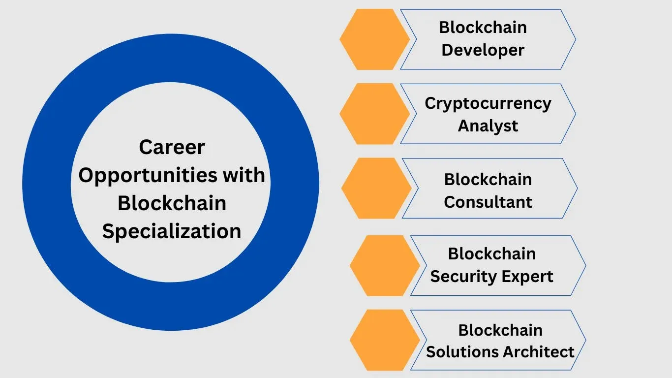 Career opportunities with blockchain specialization