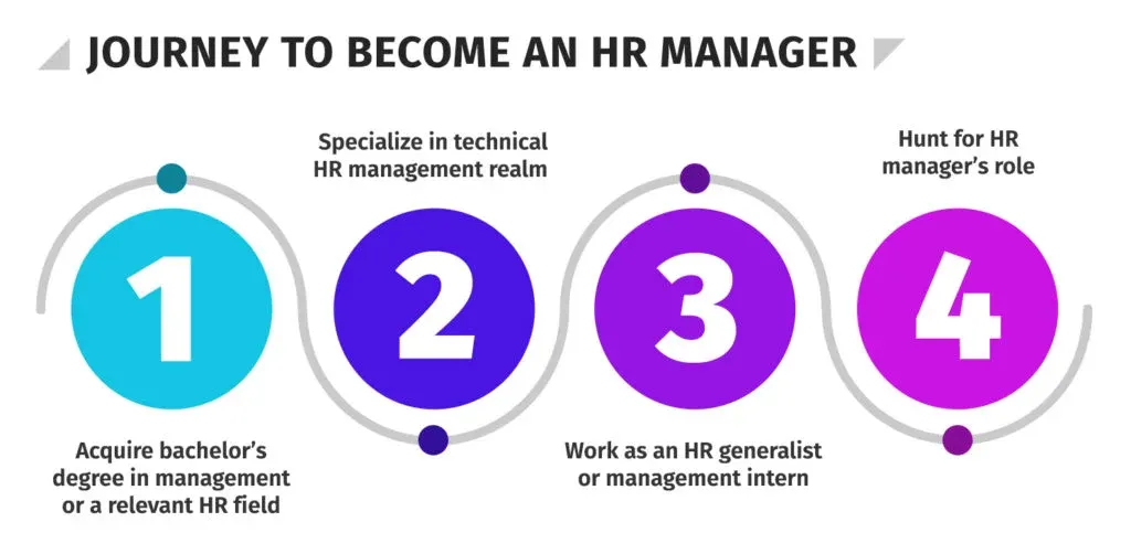 How To Become A Human Resources Manager