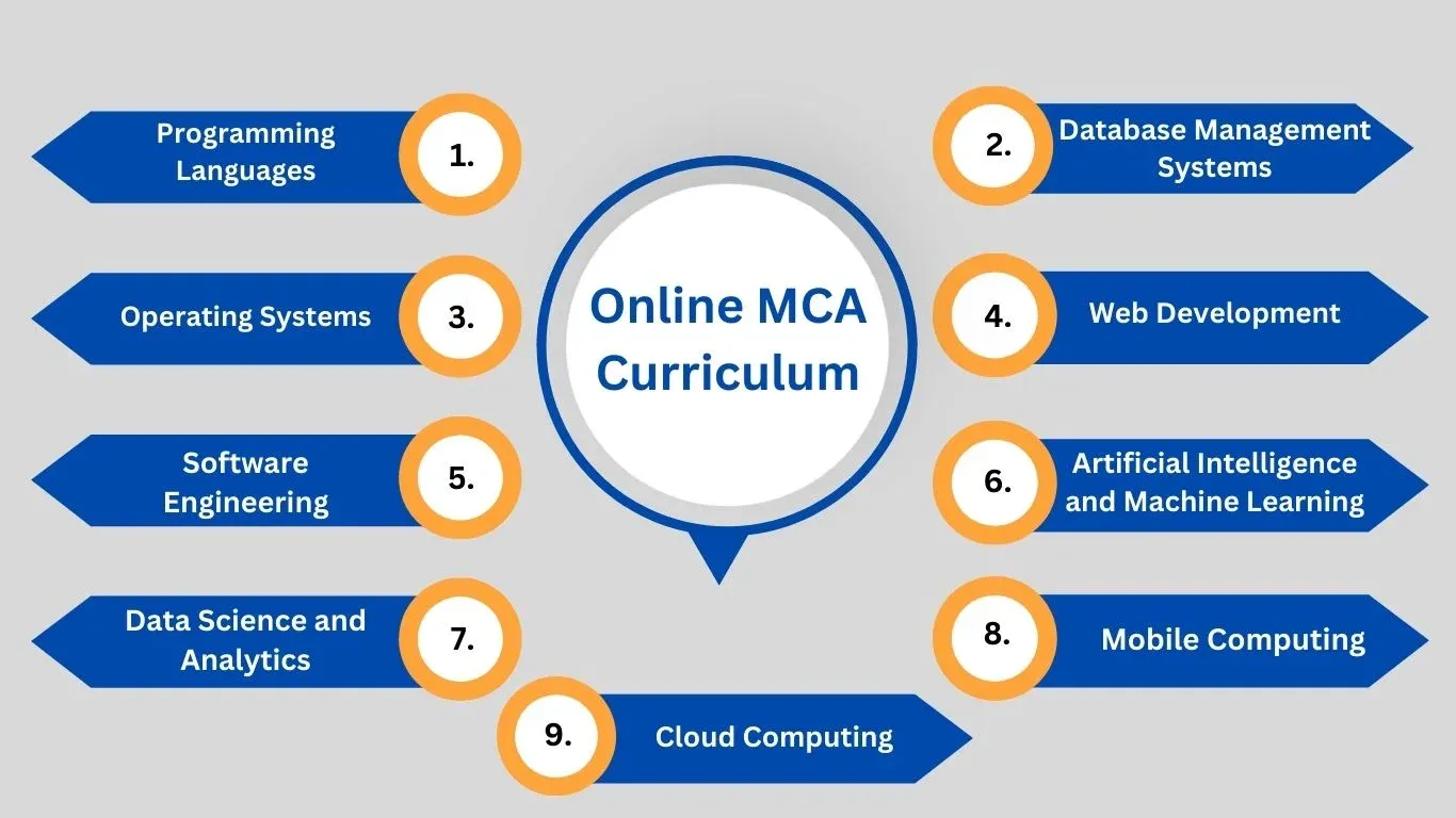 Online MCA Curriculum