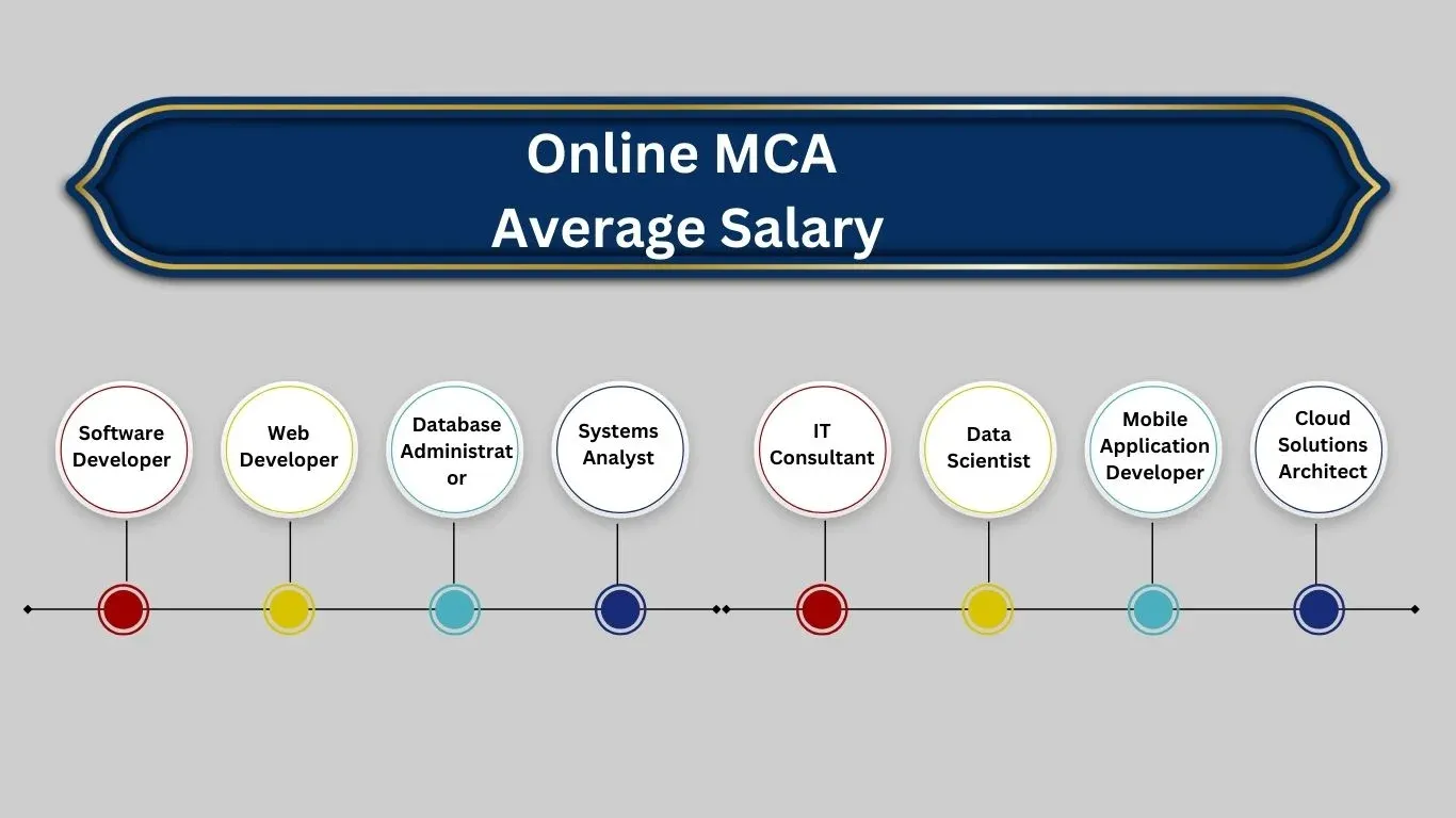 Online MCA Salary