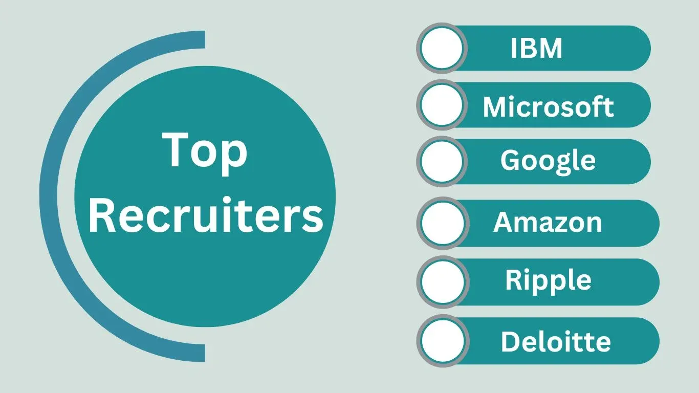 Top Recruiters