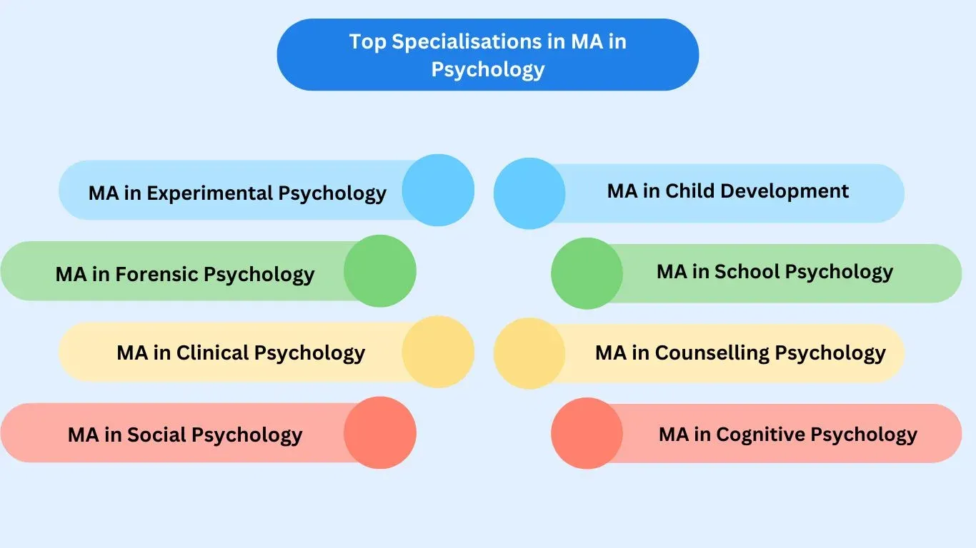 Top Specializations in MA in Psychology