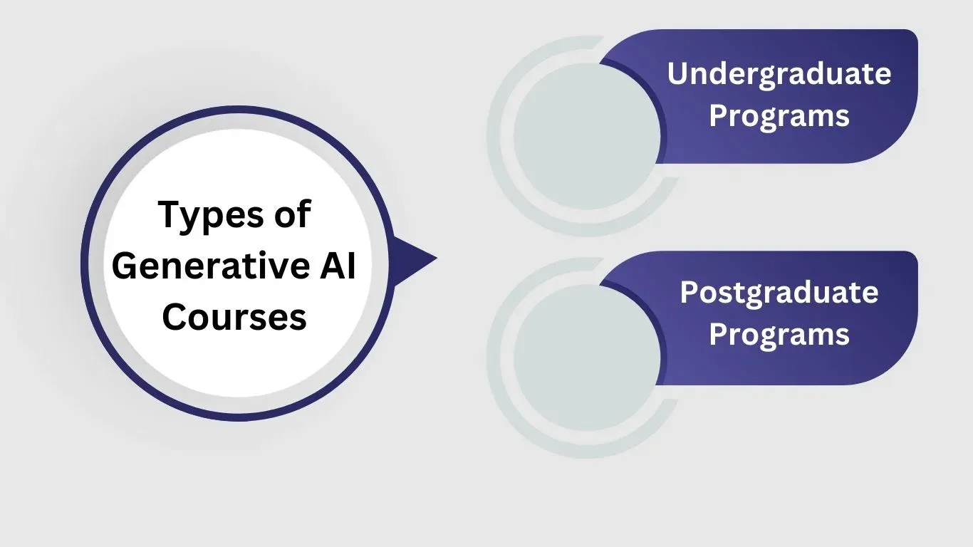 Types of Generative AI Courses