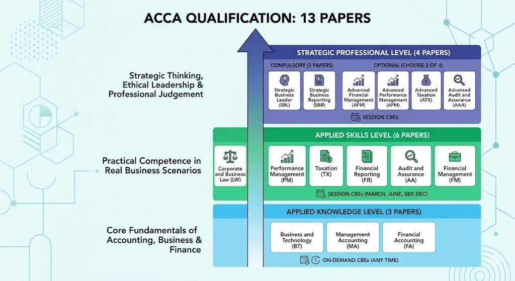 ACCA Qualification