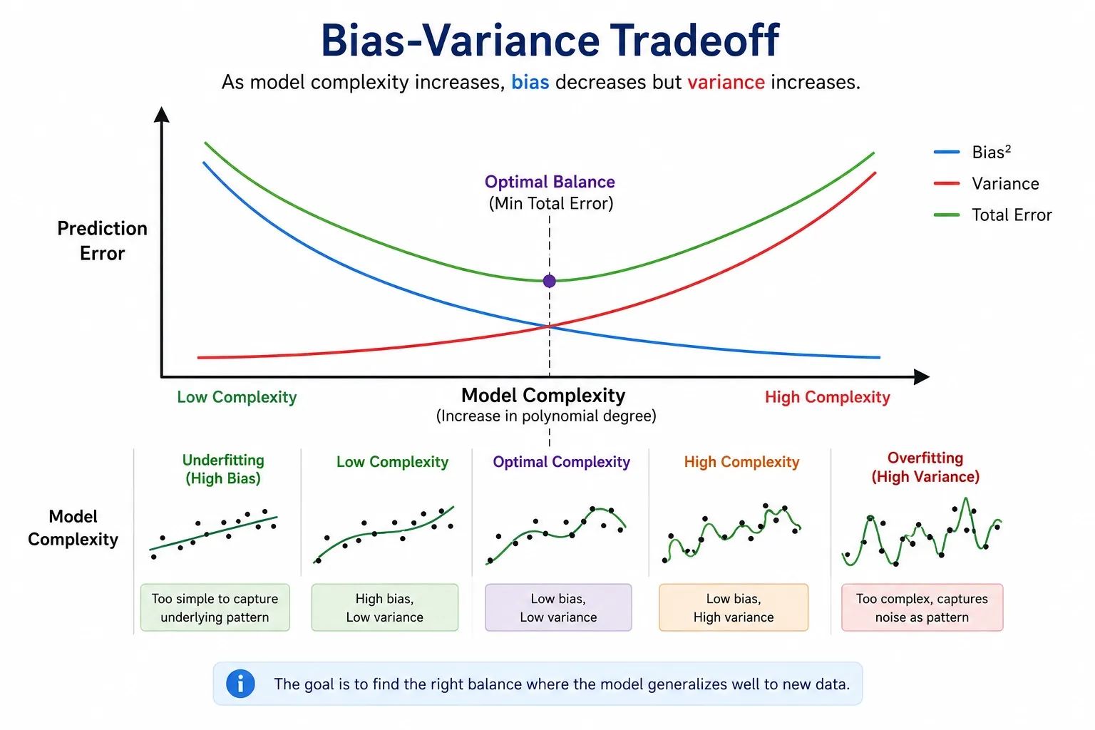 Bias-Variance Tradeoff in Polynomial Regression