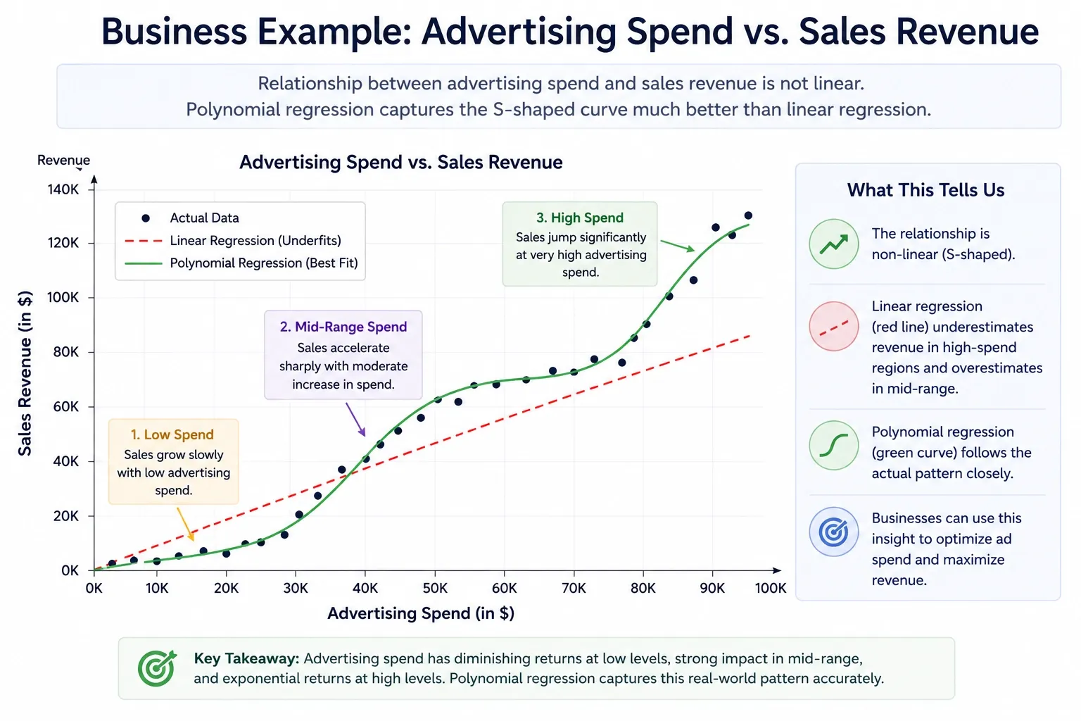 Business example: advertising spend vs sales revenue