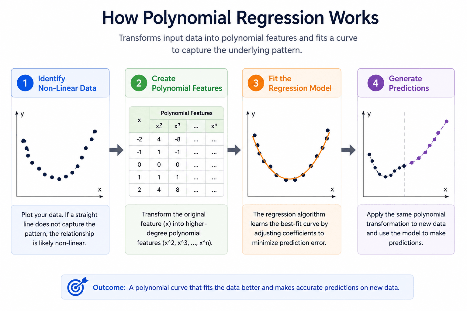 How polynomial regression works