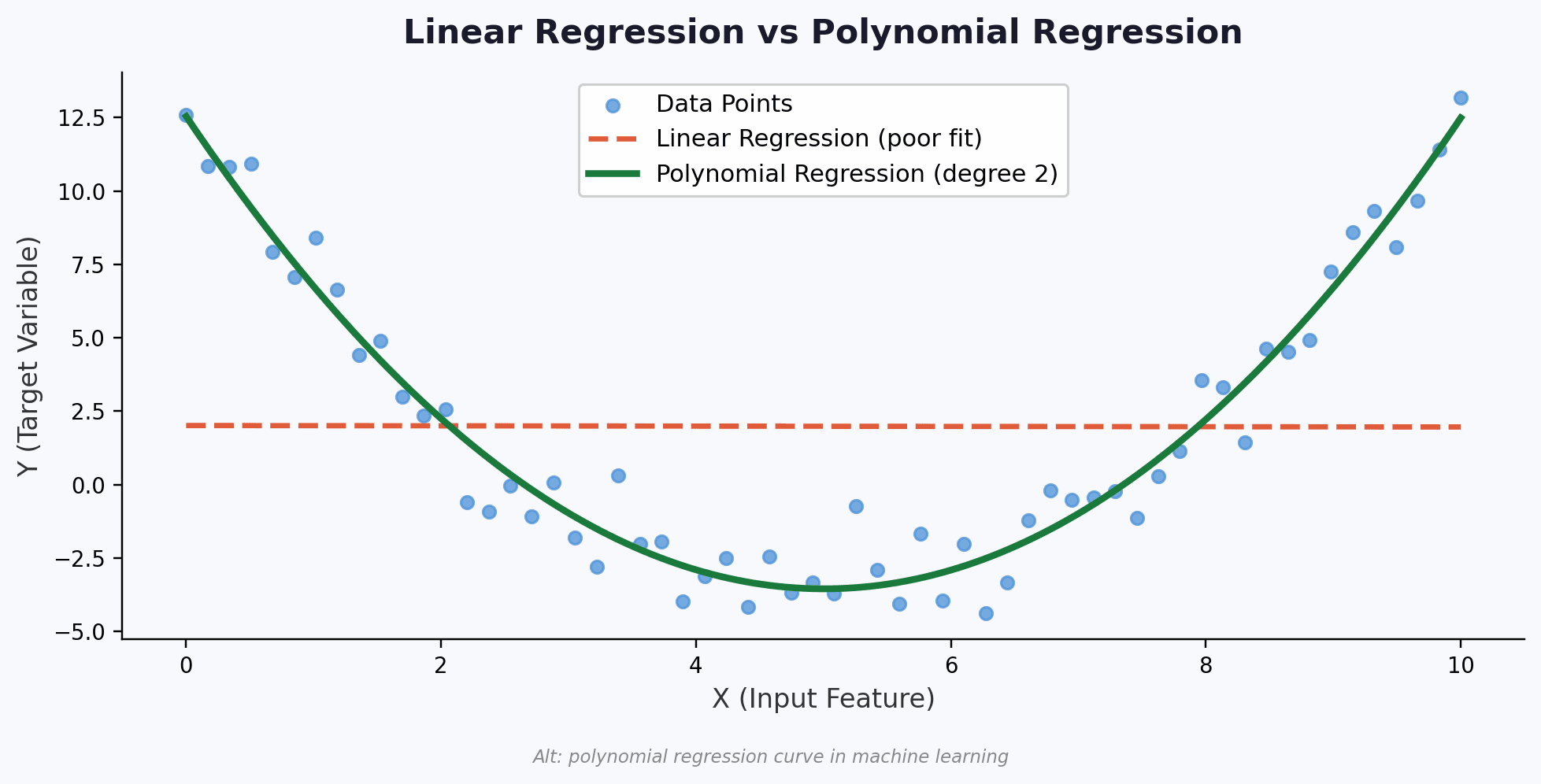 polynomial regression curve in machine leaning
