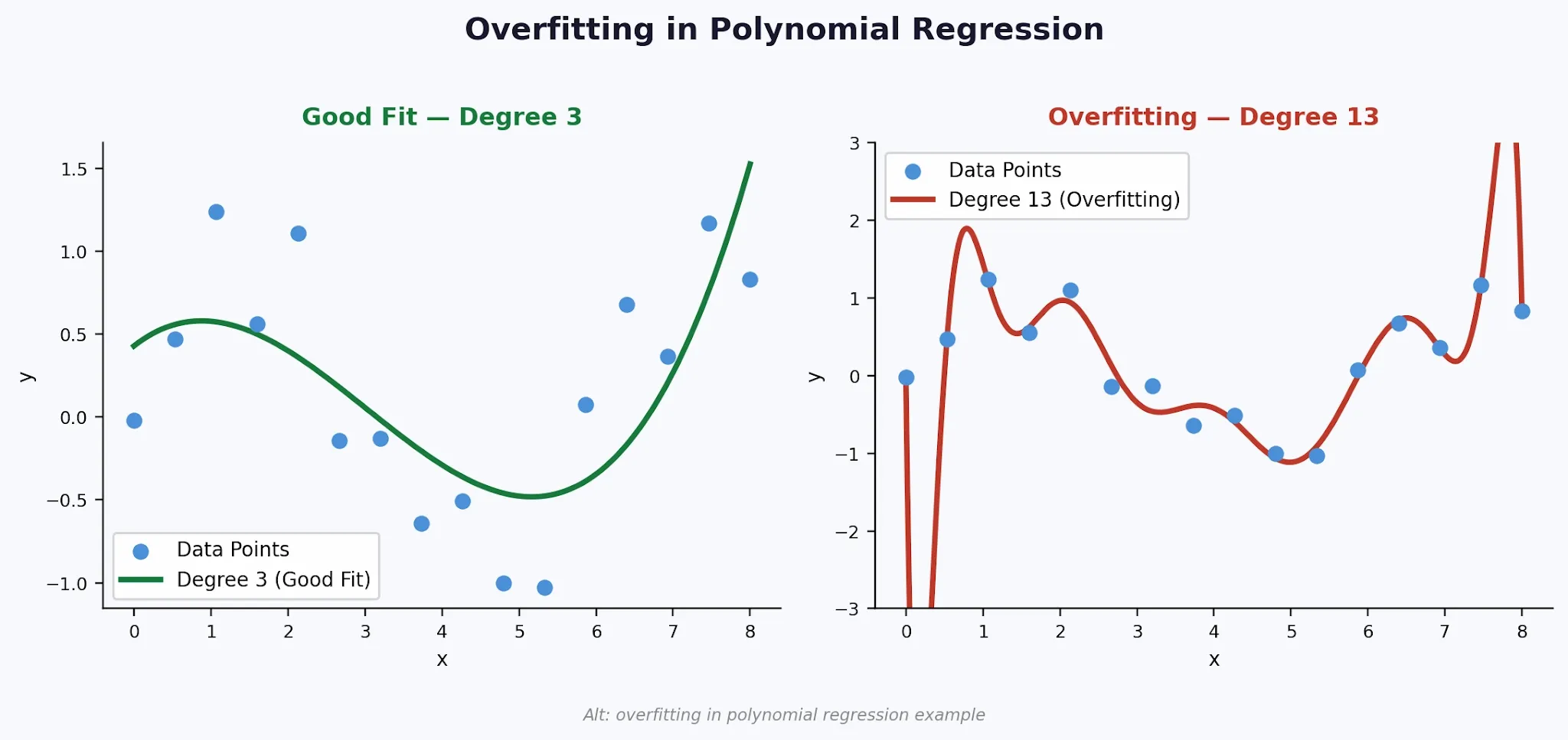 Overfitting in Polynomial Regression