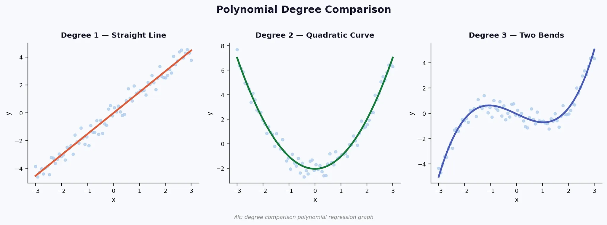 Polynomial Degree Comparison