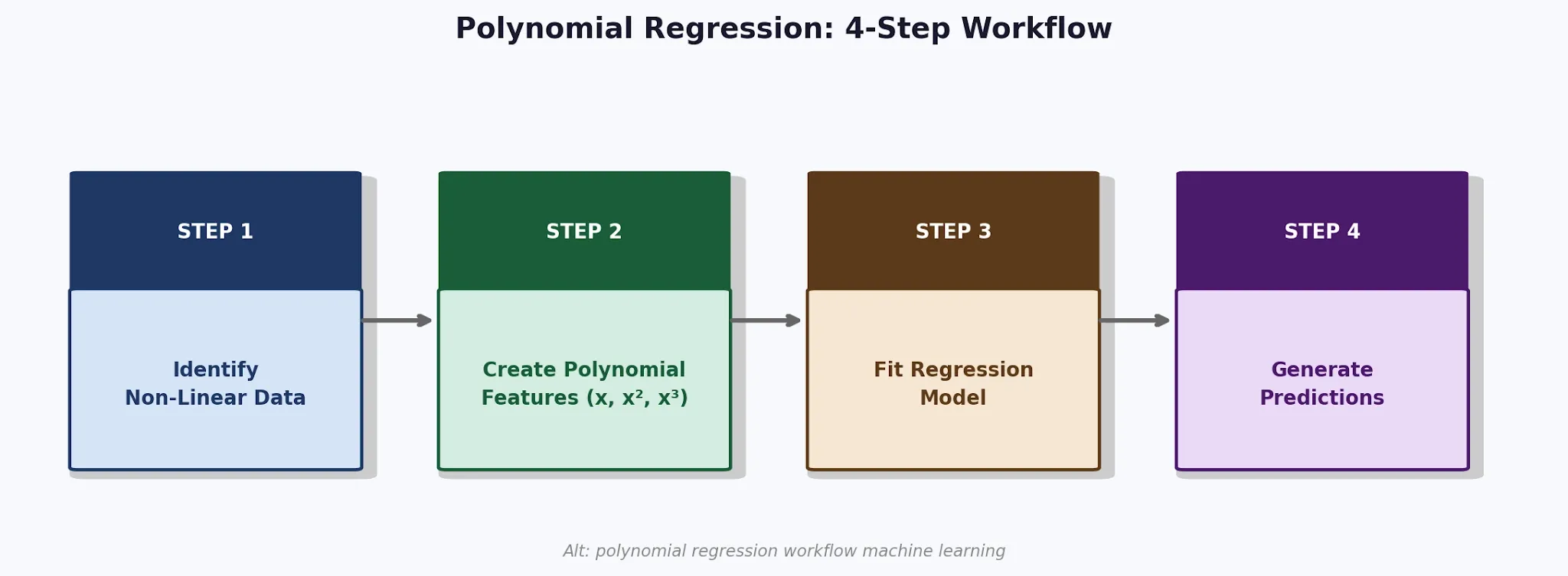 Polynomial Regression 4 Step Workflow
