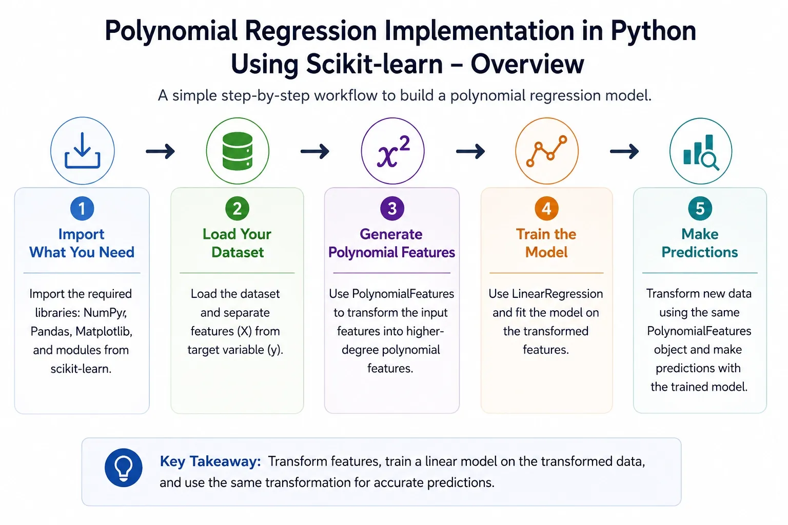 Polynomial Regression Implementation in Python Using Scikit-learn