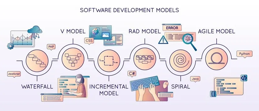 software-development-flat-line-composition-with-round-icons-programming-models-with-text-captions-images-vector-illustration_98292-8562.webp